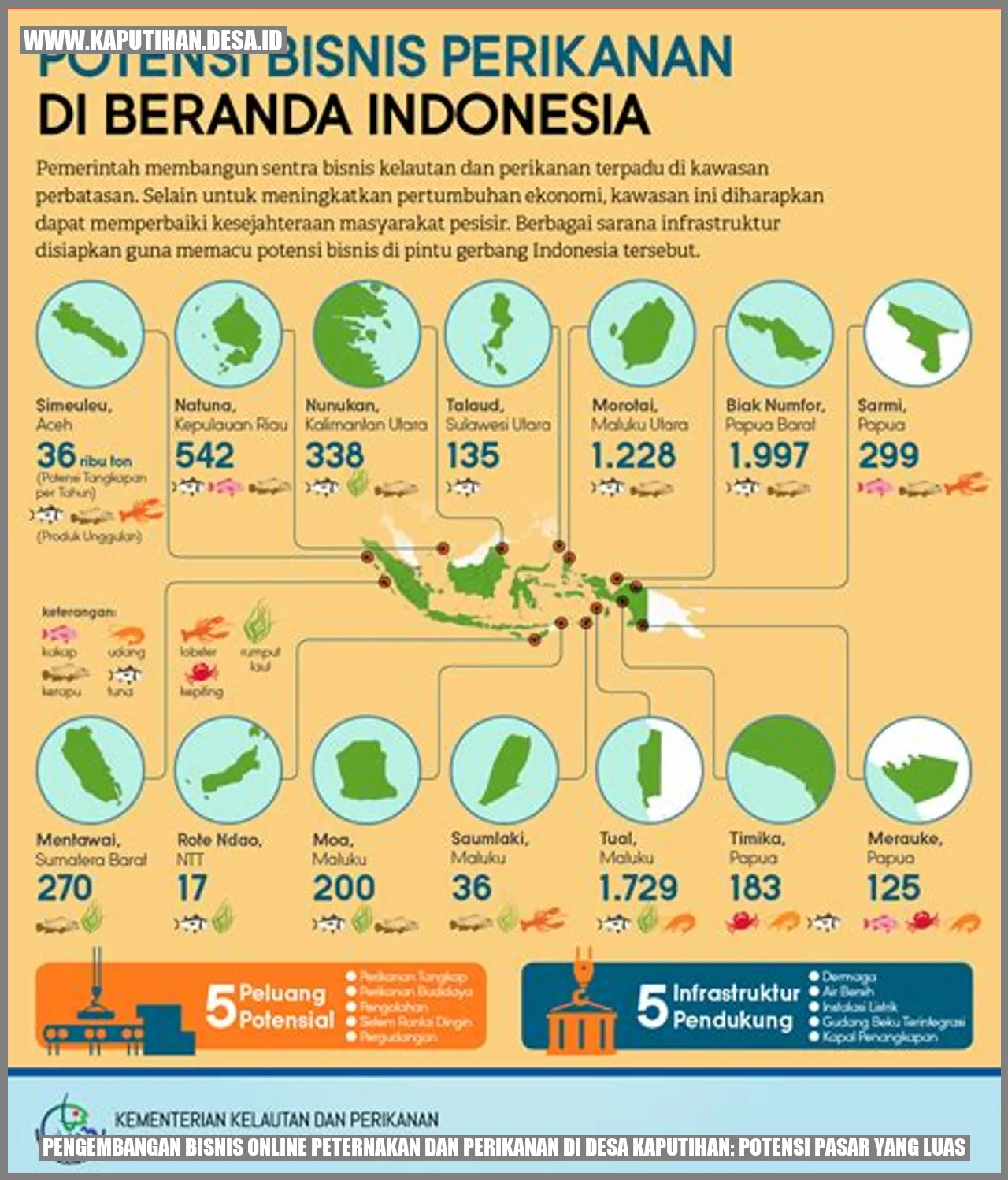 Pengembangan Bisnis Online Peternakan dan Perikanan di Desa Kaputihan: Potensi Pasar yang Luas